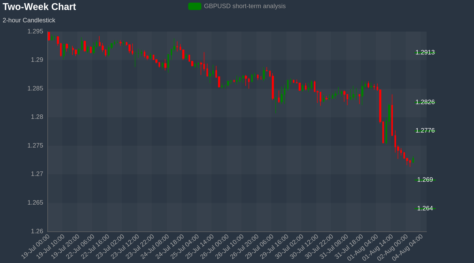 GBPUSD Chart