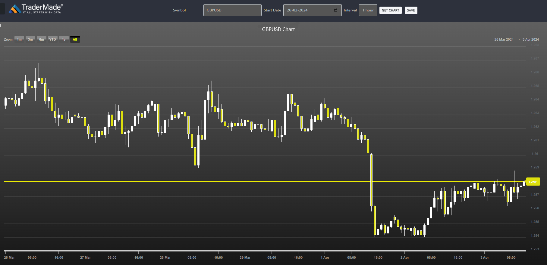 GBPUSD Chart