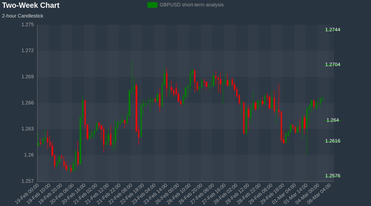 GBPUSD Chart