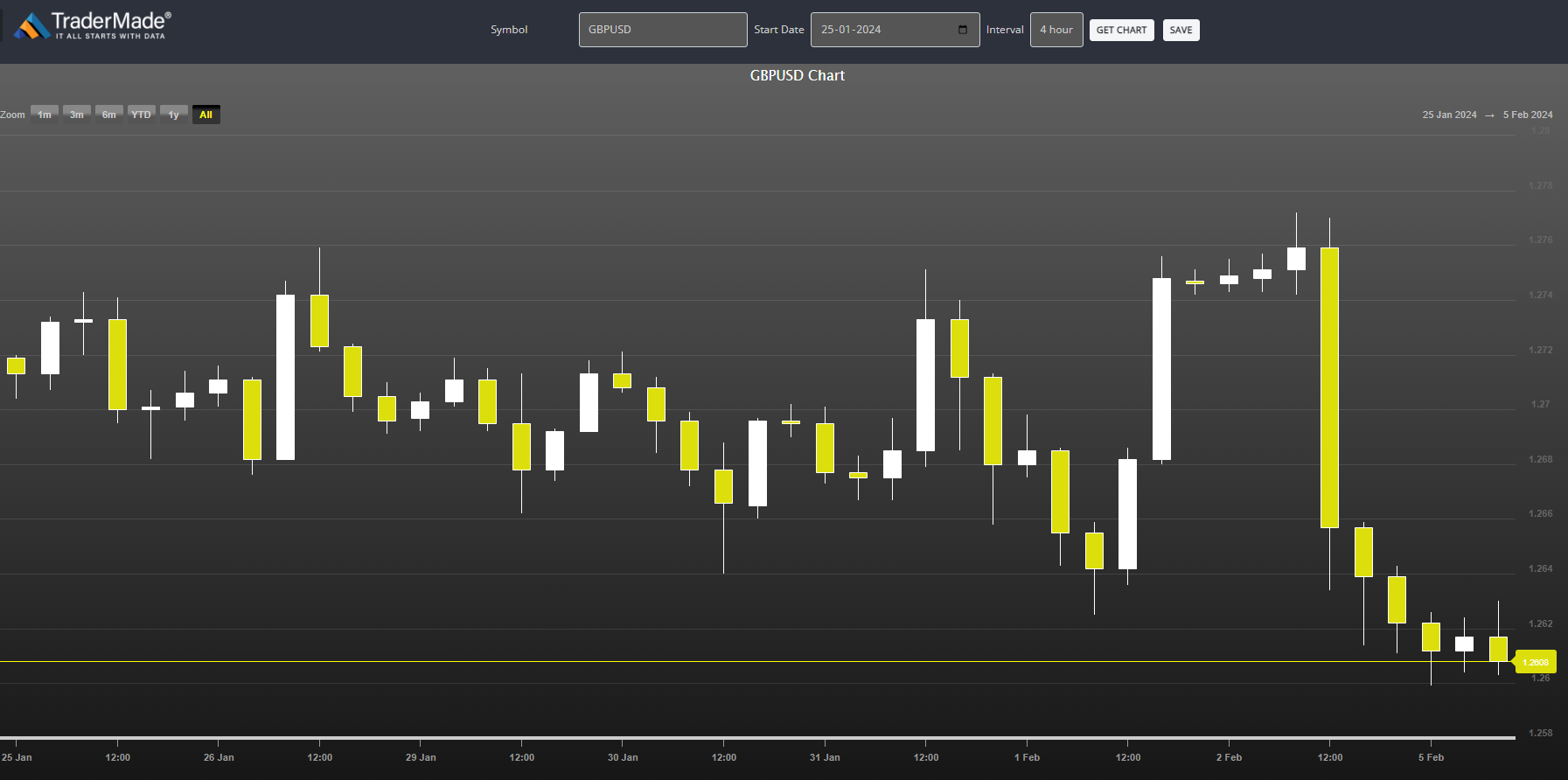 GBPUSD Chart