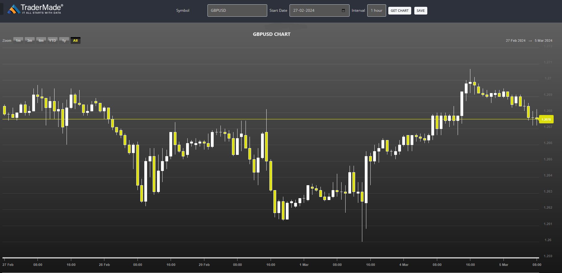 GBPUSD Chart