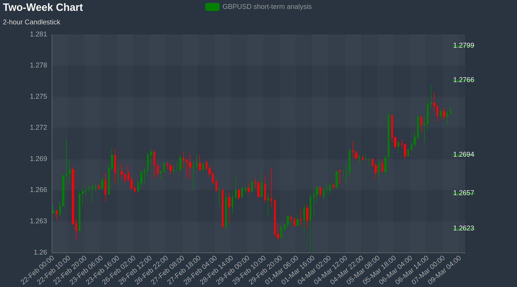 GBPUSD Chart