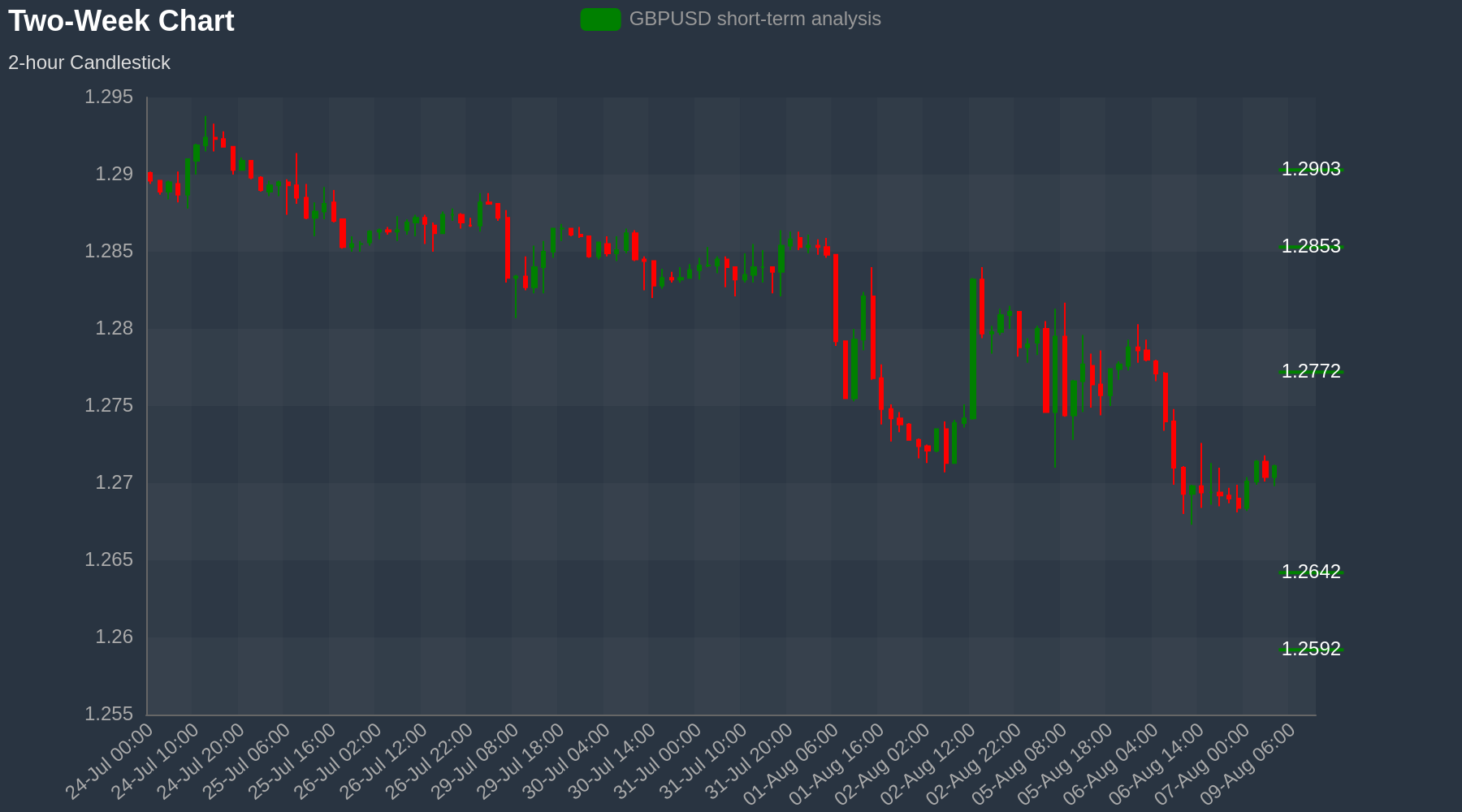 GBPUSD Chart