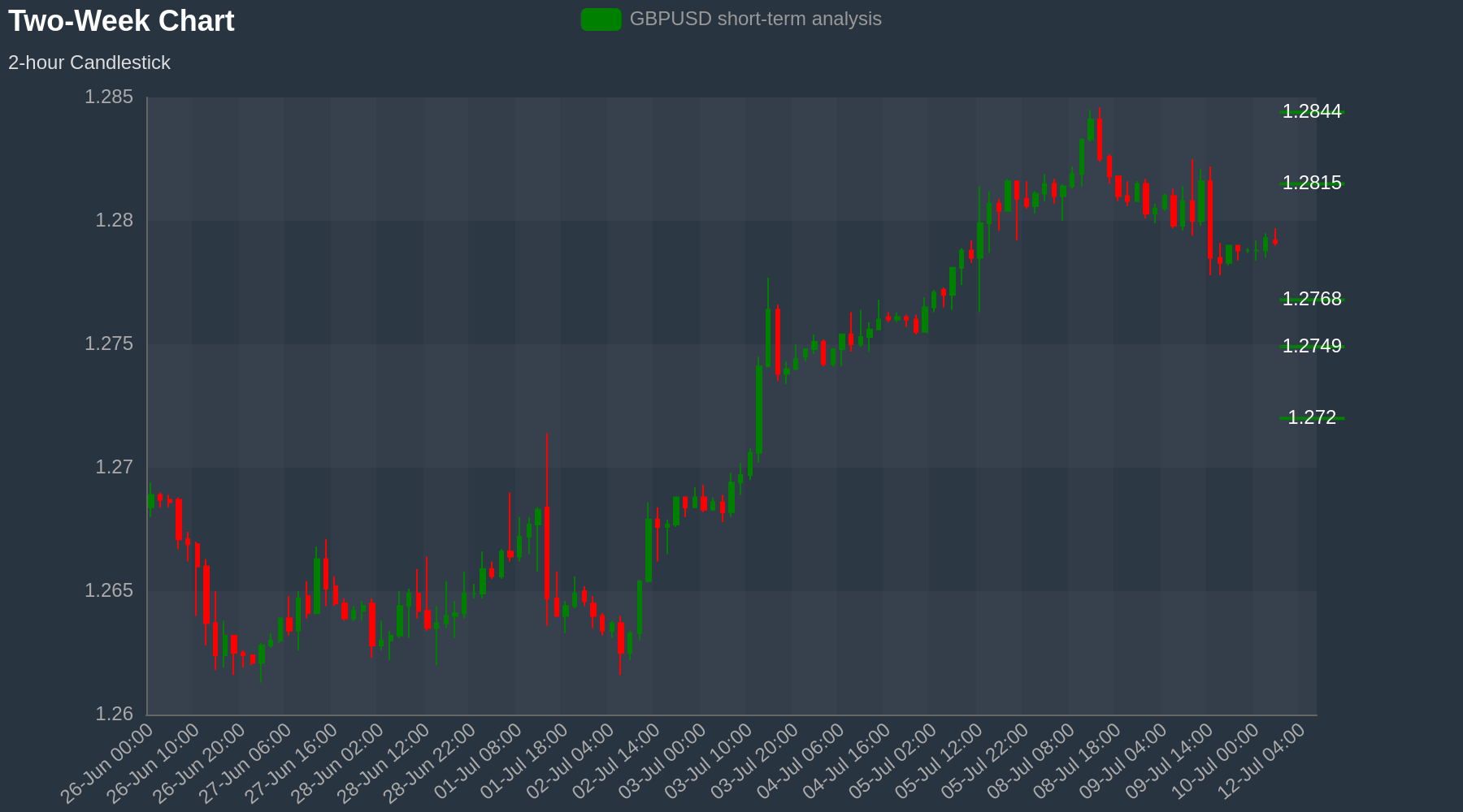 GBPUSD Chart