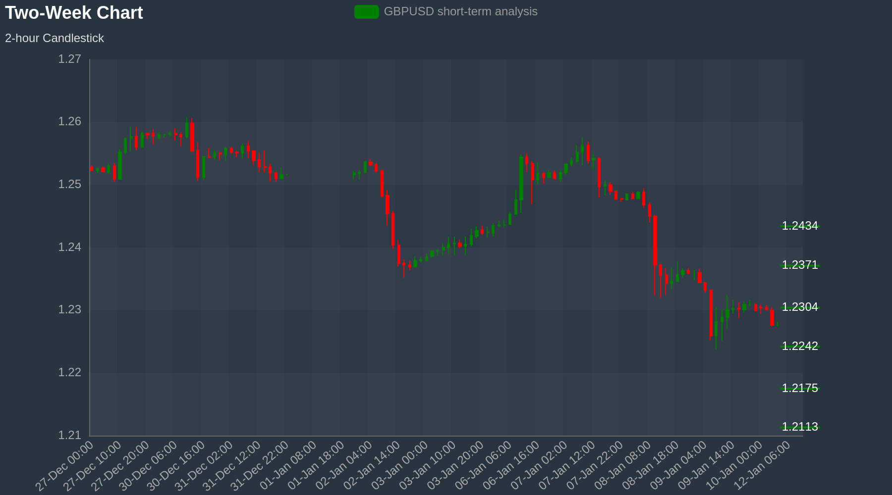 GBPUSD Chart