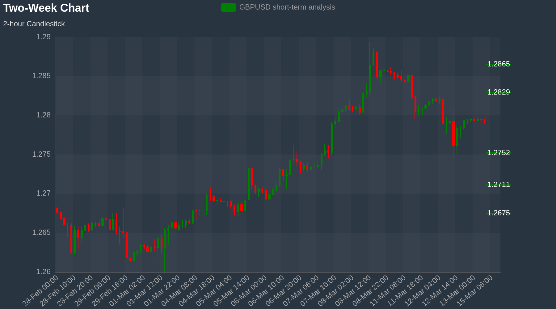 GBPUSD Chart