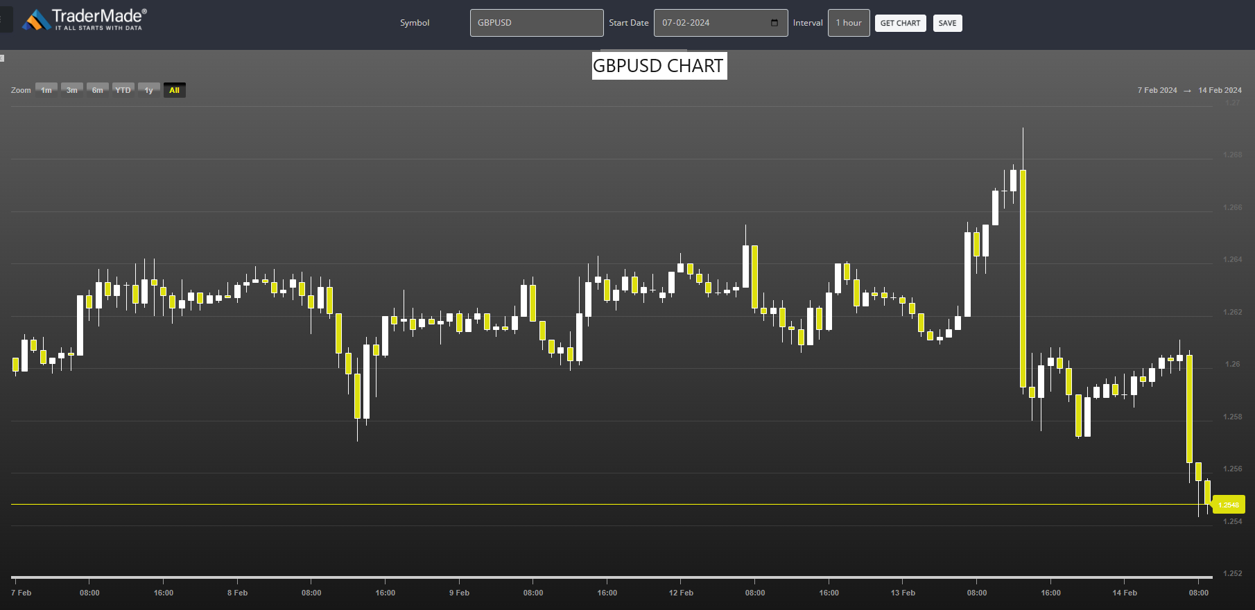 GBPUSD CHART