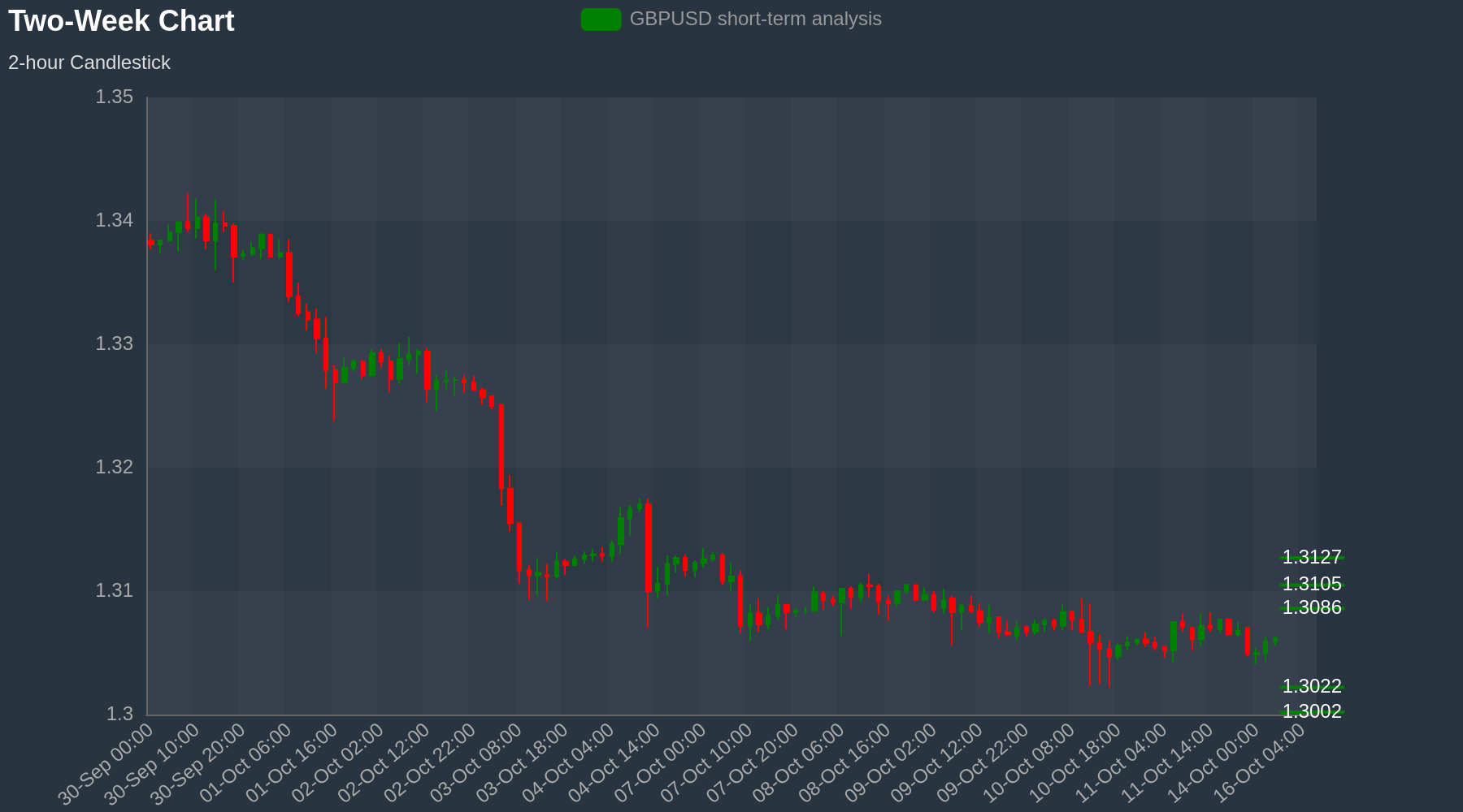 GBPUSD Chart