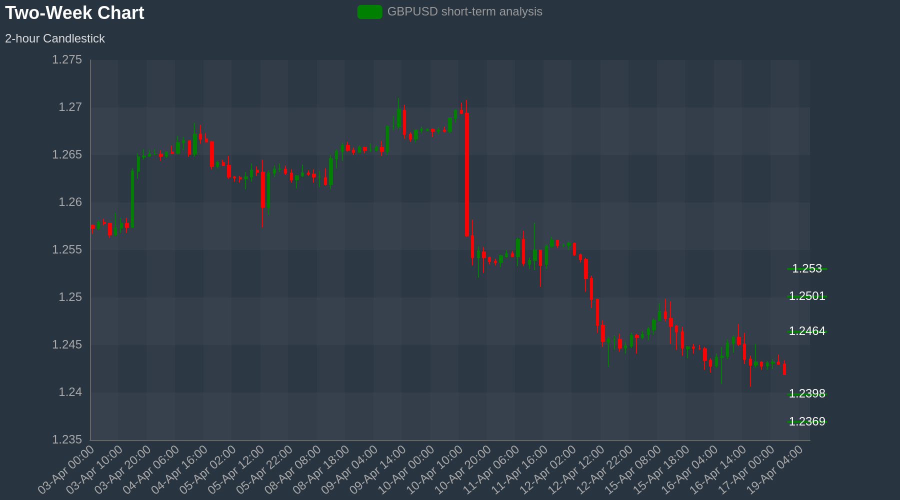 GBPUSD Chart