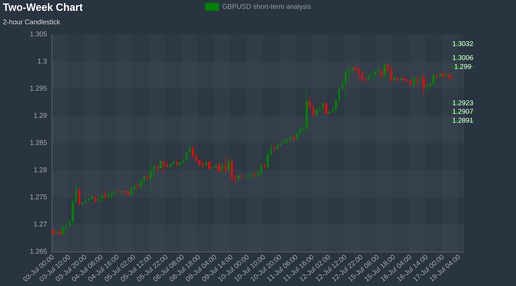 GBPUSD Chart