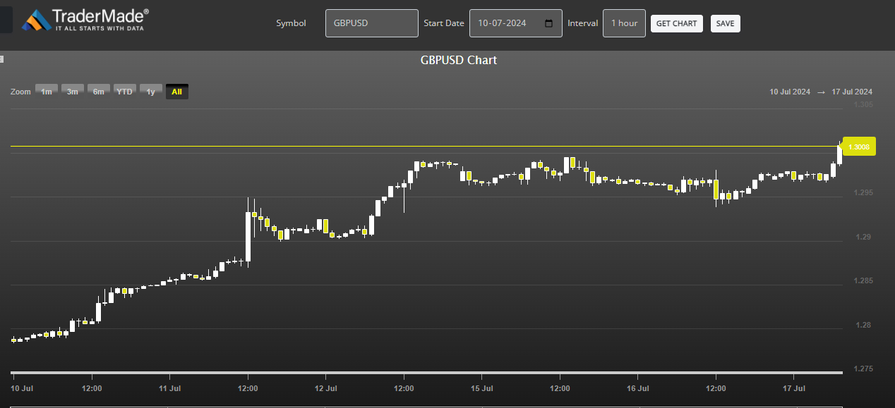 GBPUSD Chart