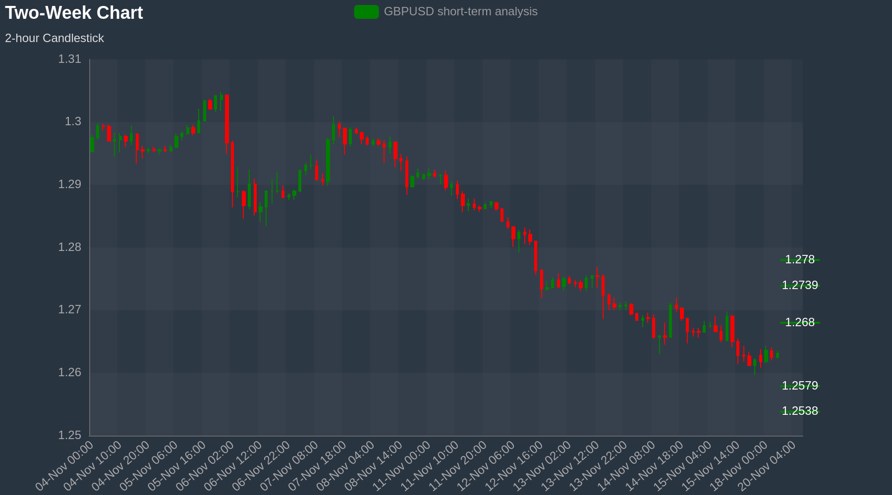 GBPUSD Chart