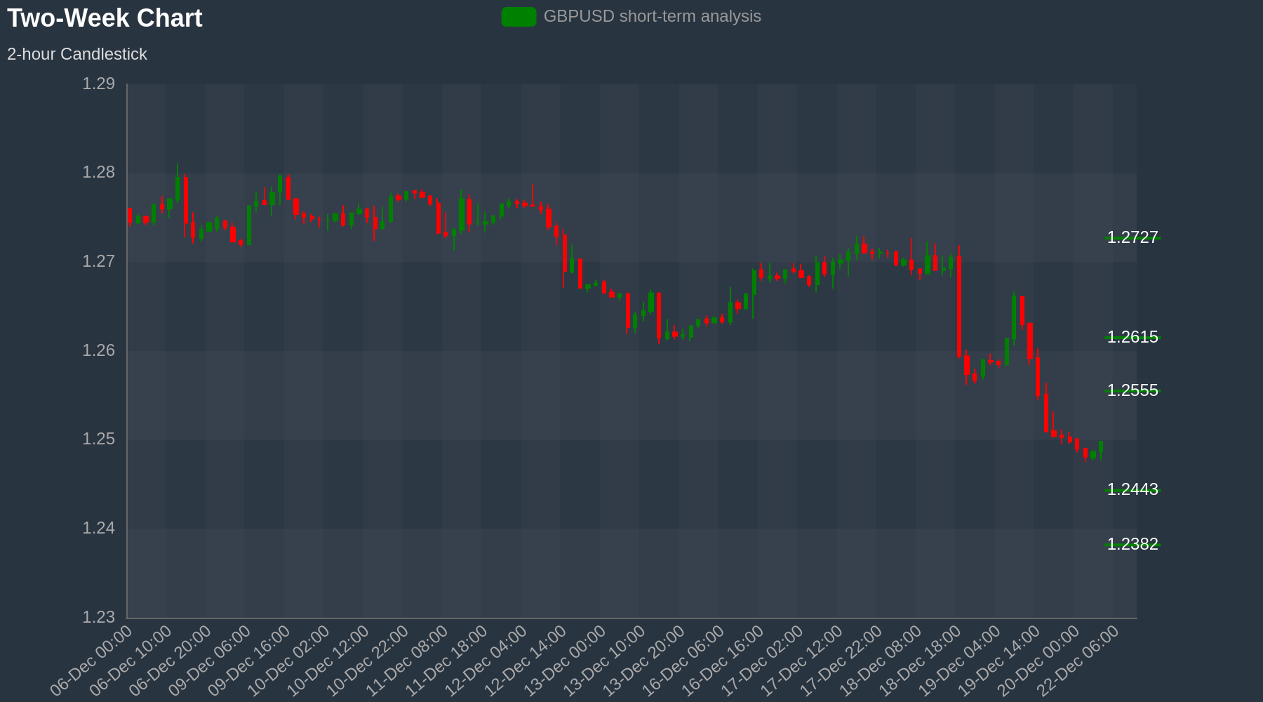 GBPUSD Chart