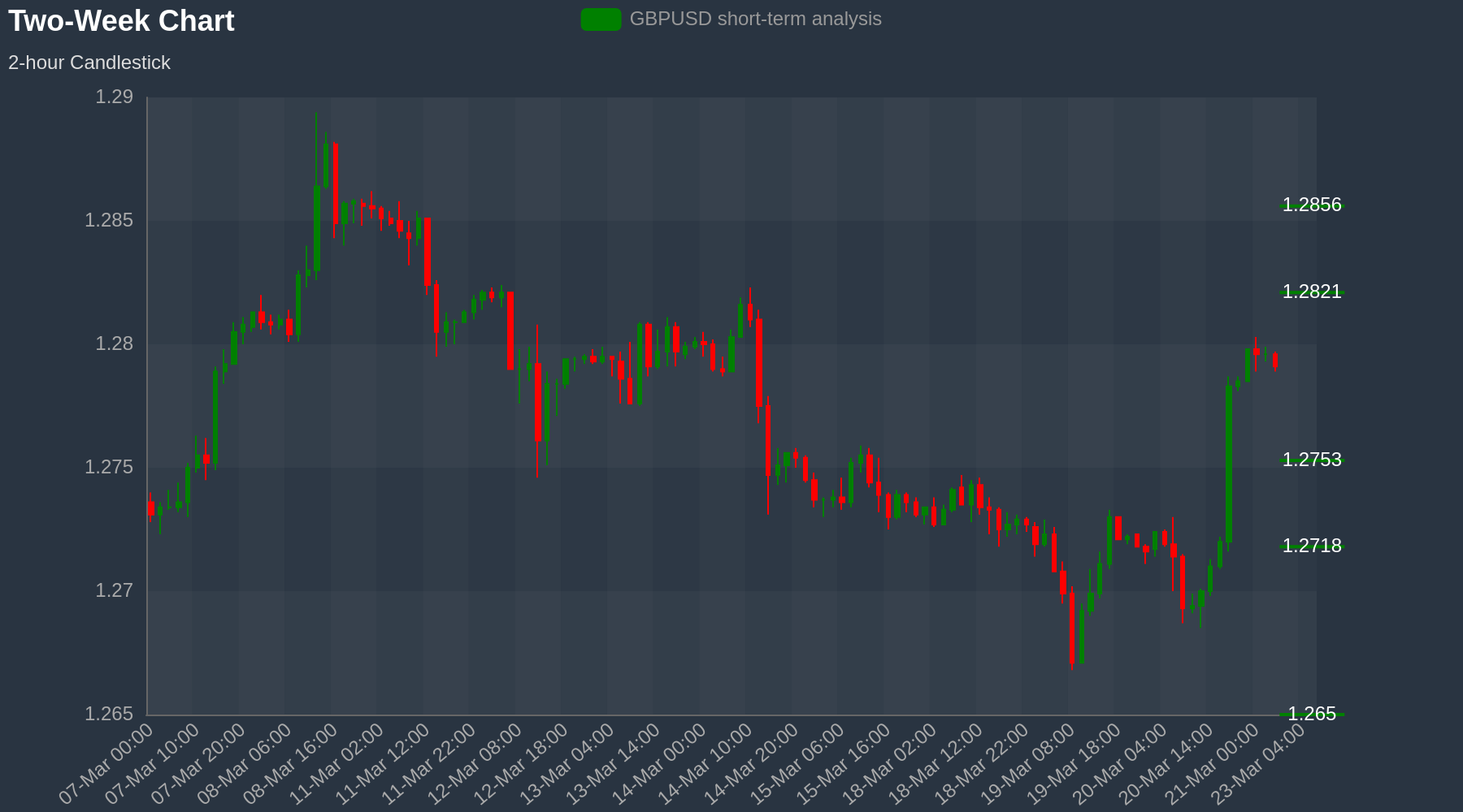 GBPUSD Chart