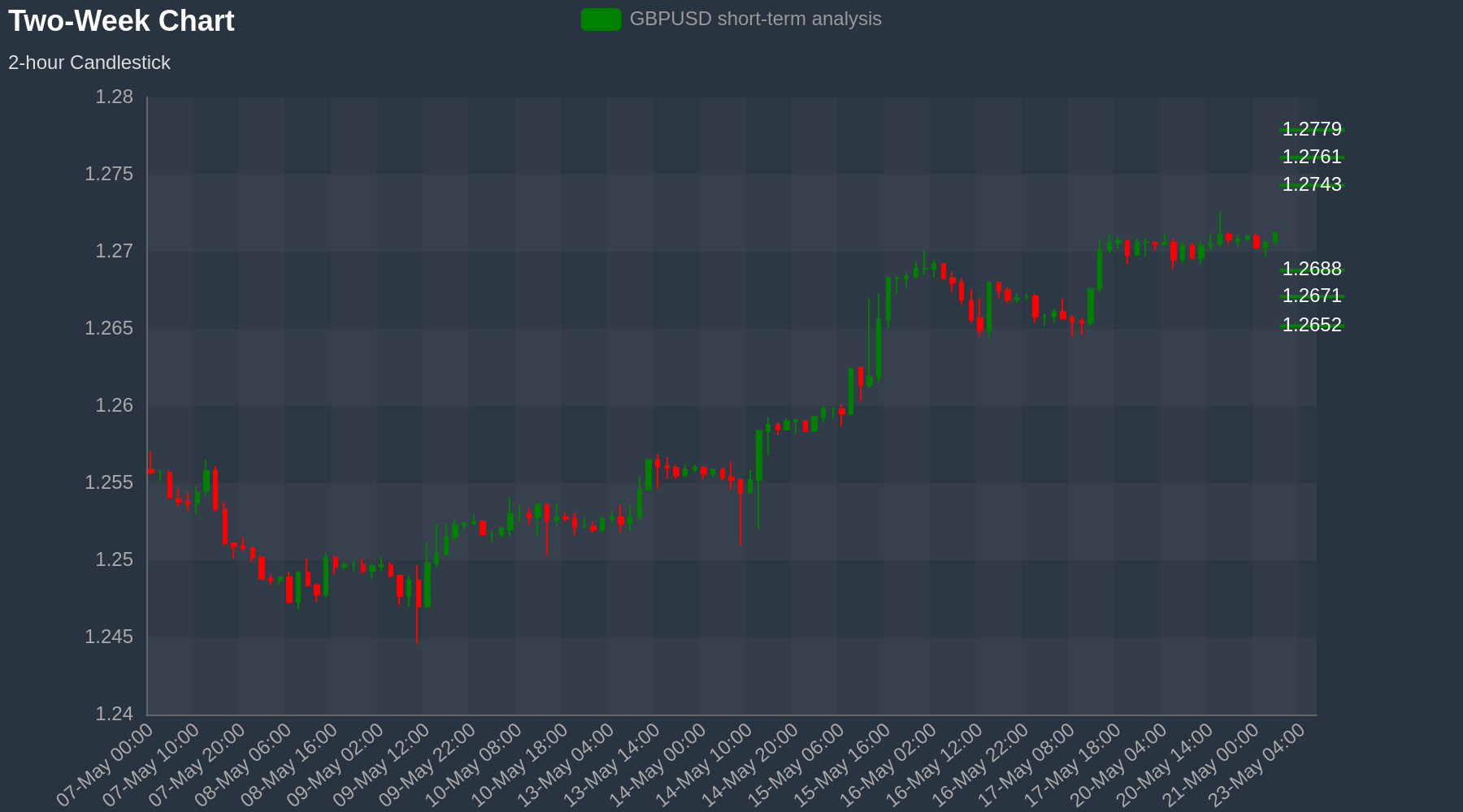 GBPUSD Chart