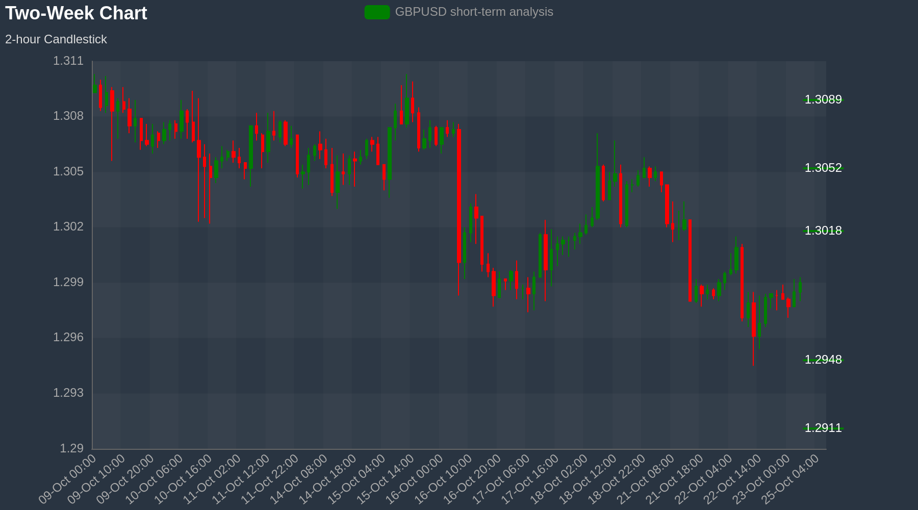 GBPUSD Chart