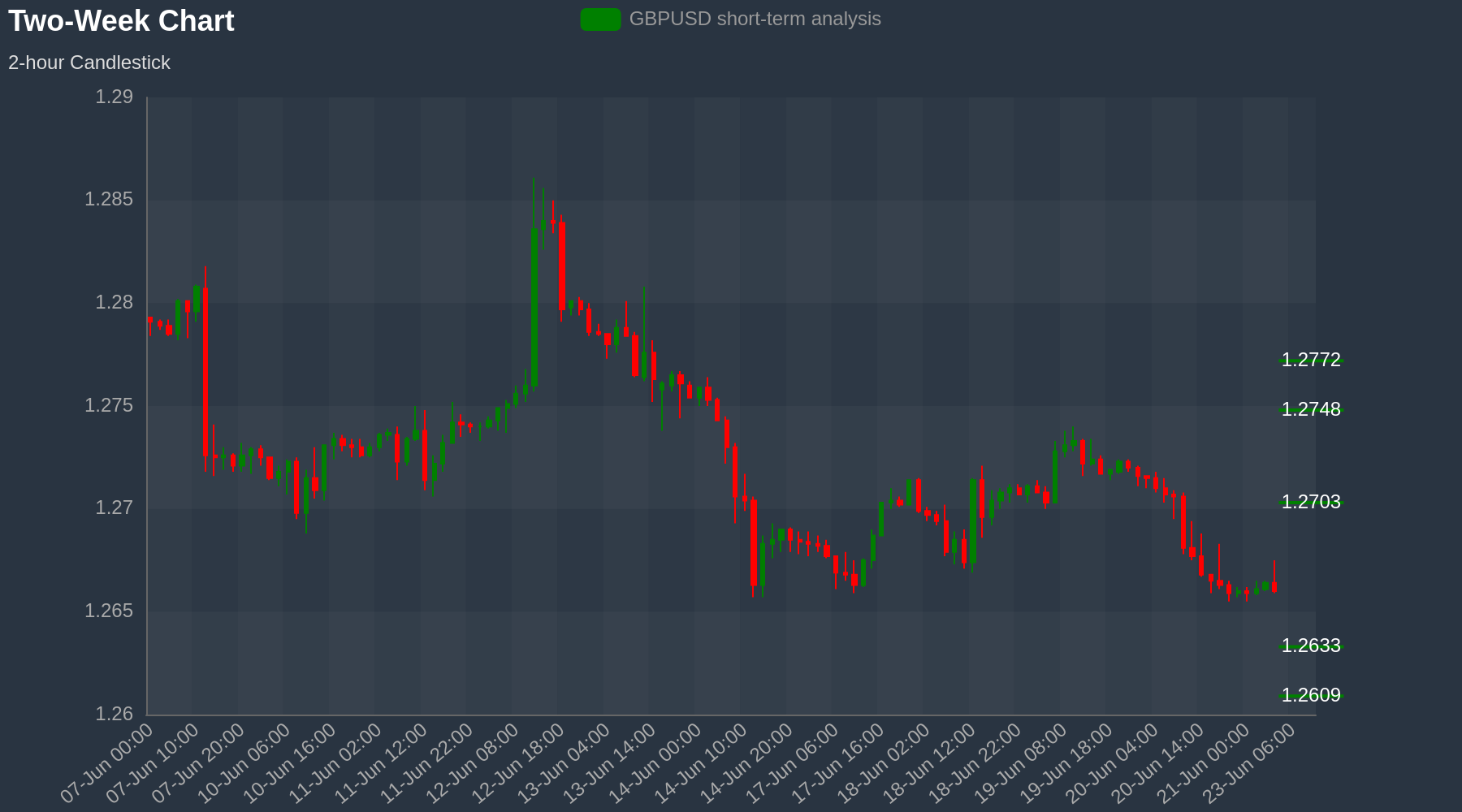 GBPUSD Chart