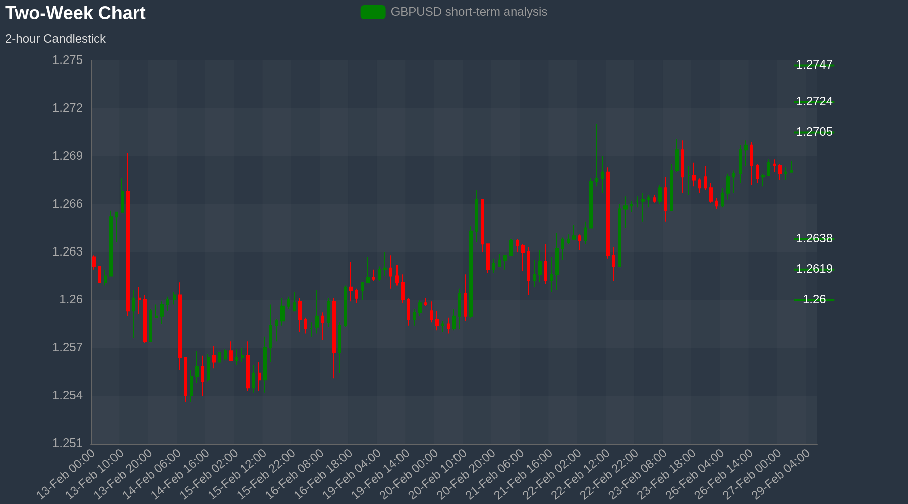 GBPUSD Chart