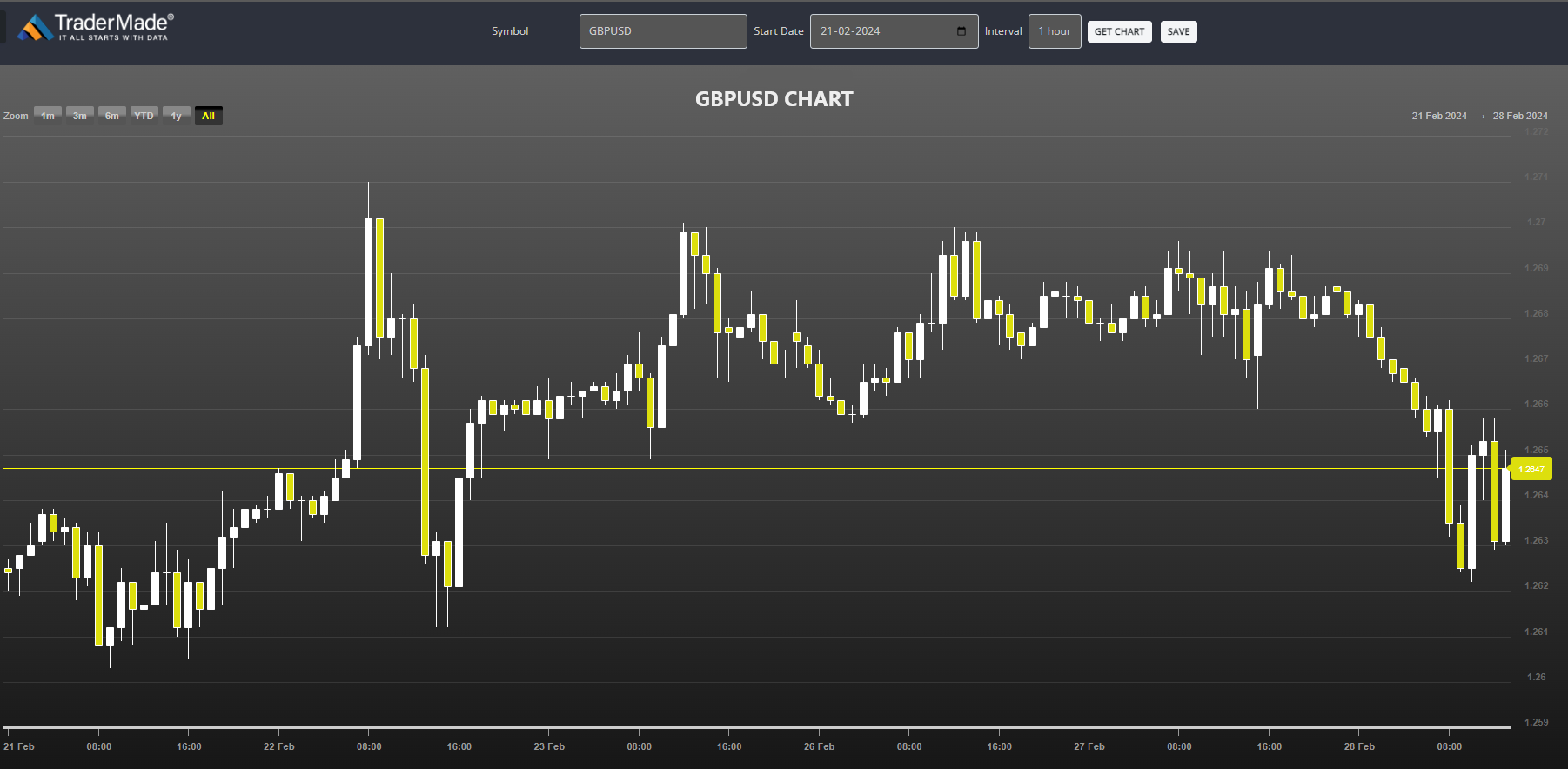 GBPUSD Chart