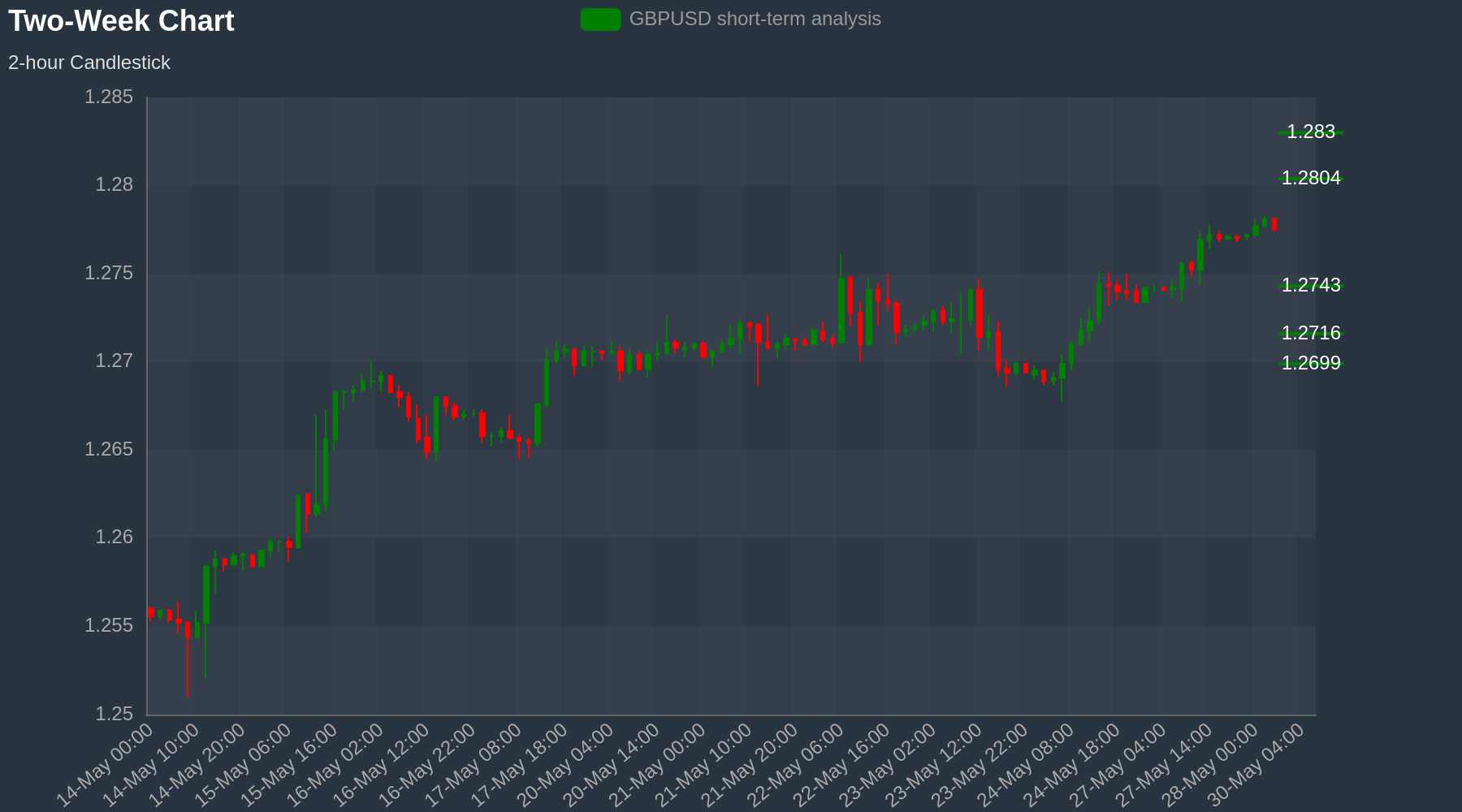 GBPUSD Chart