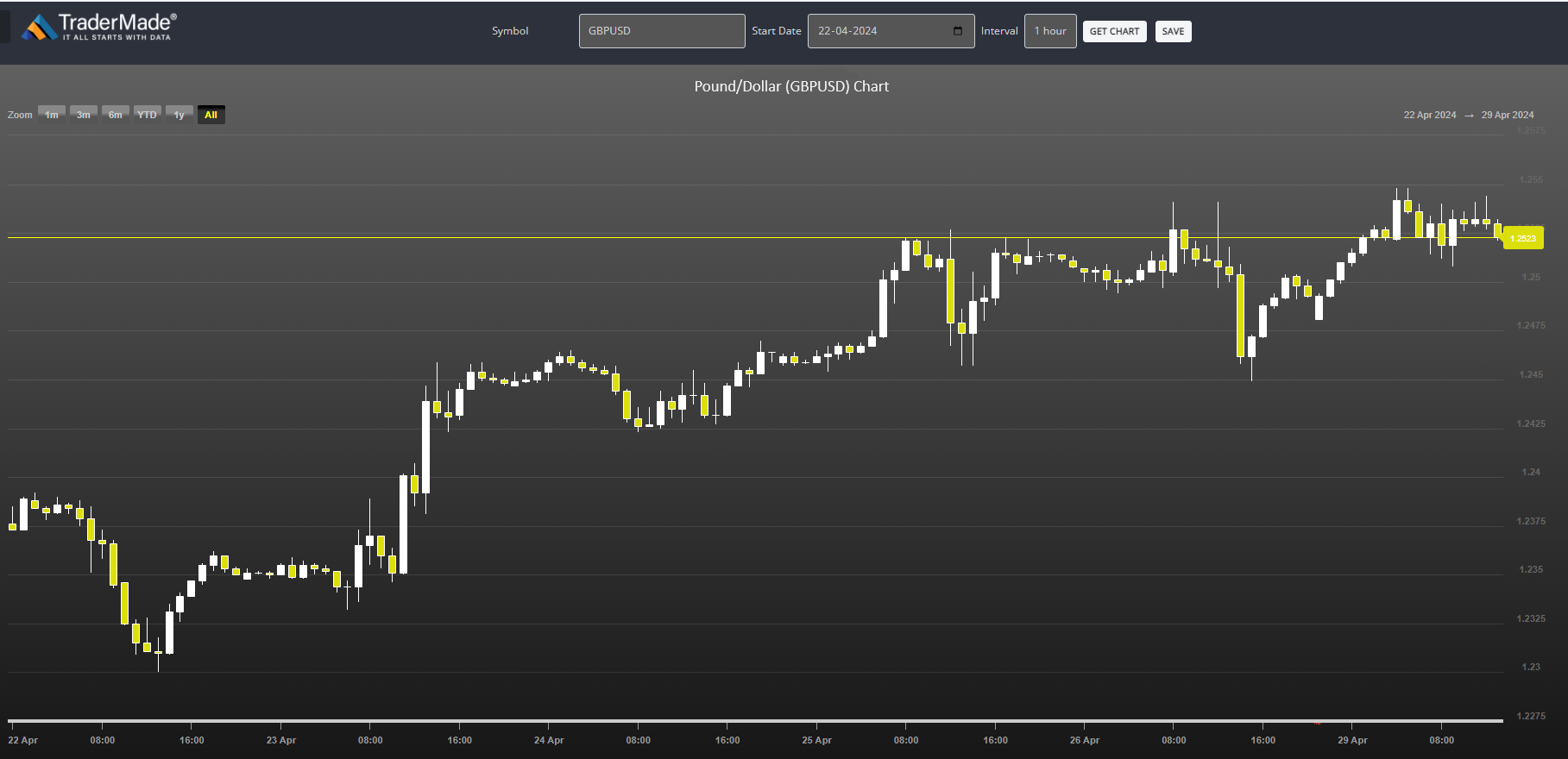 GBPUSD Chart