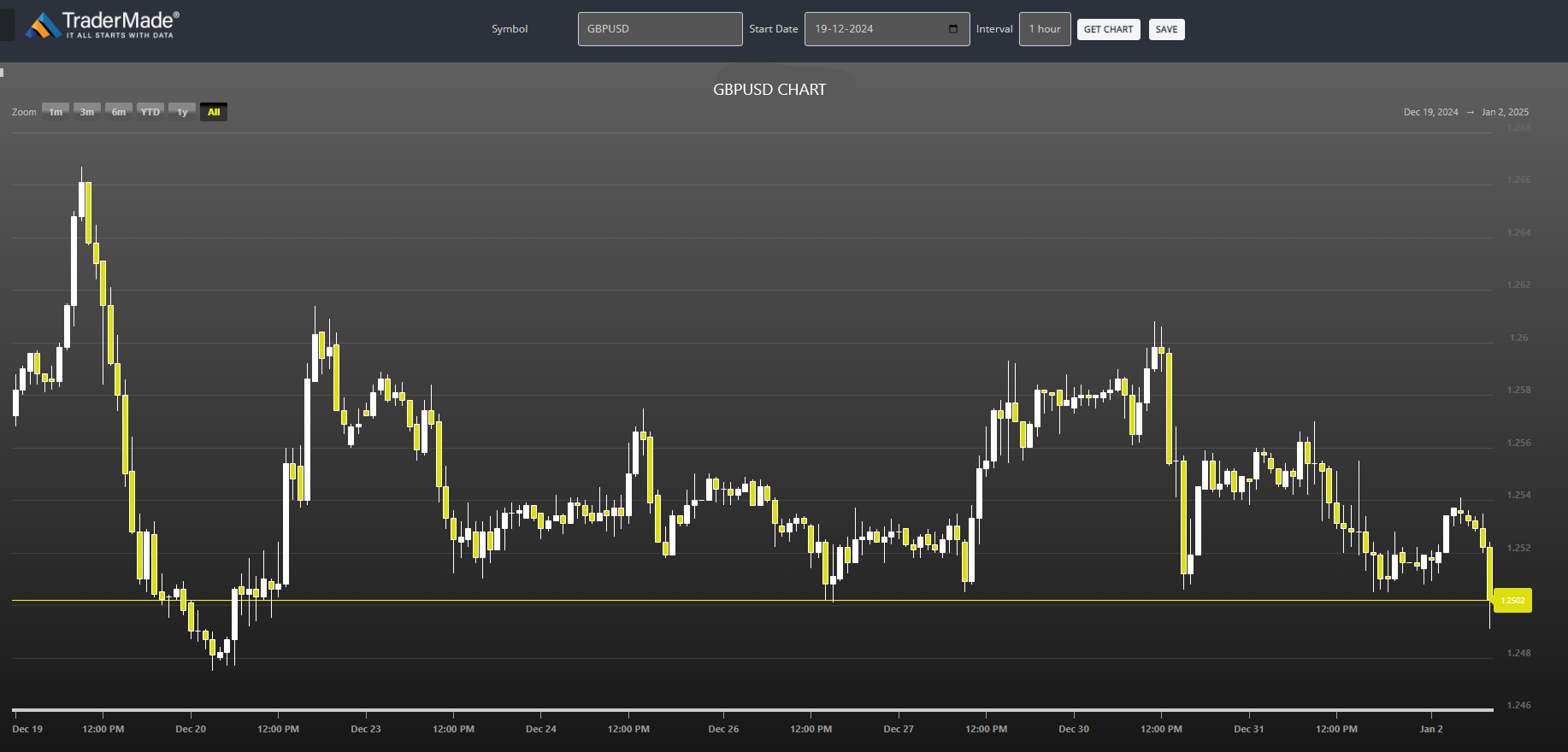 GBPUSD Chart