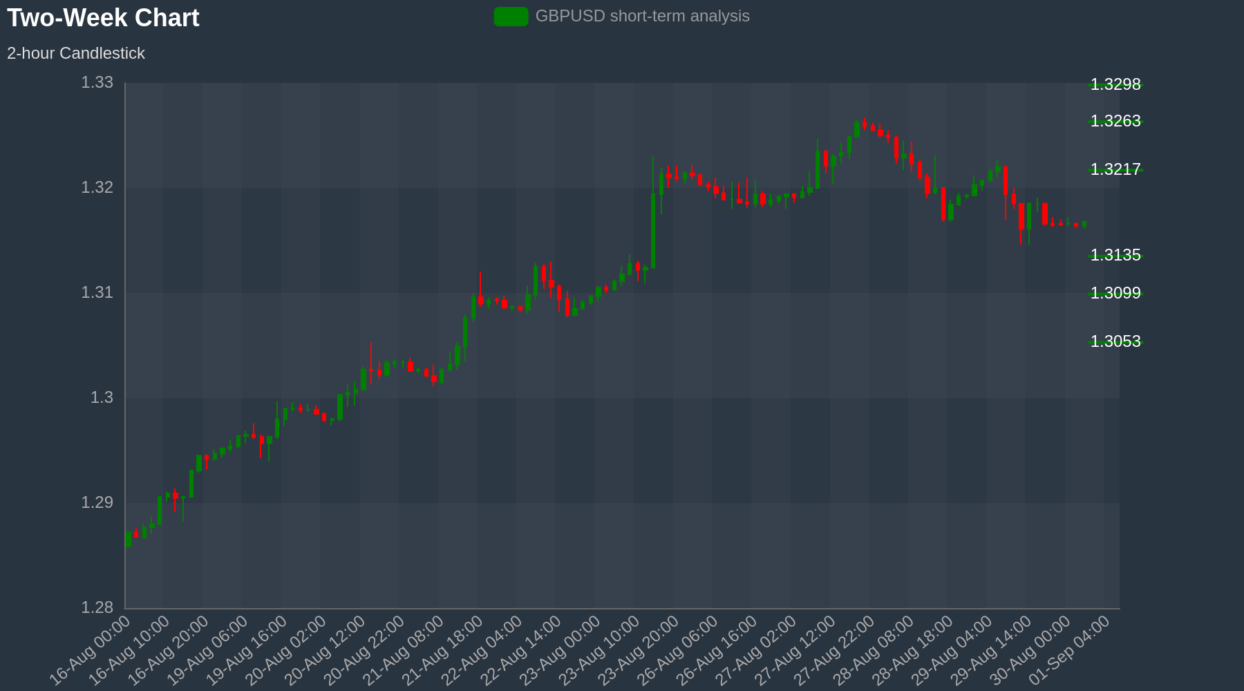 GBPUSD Chart