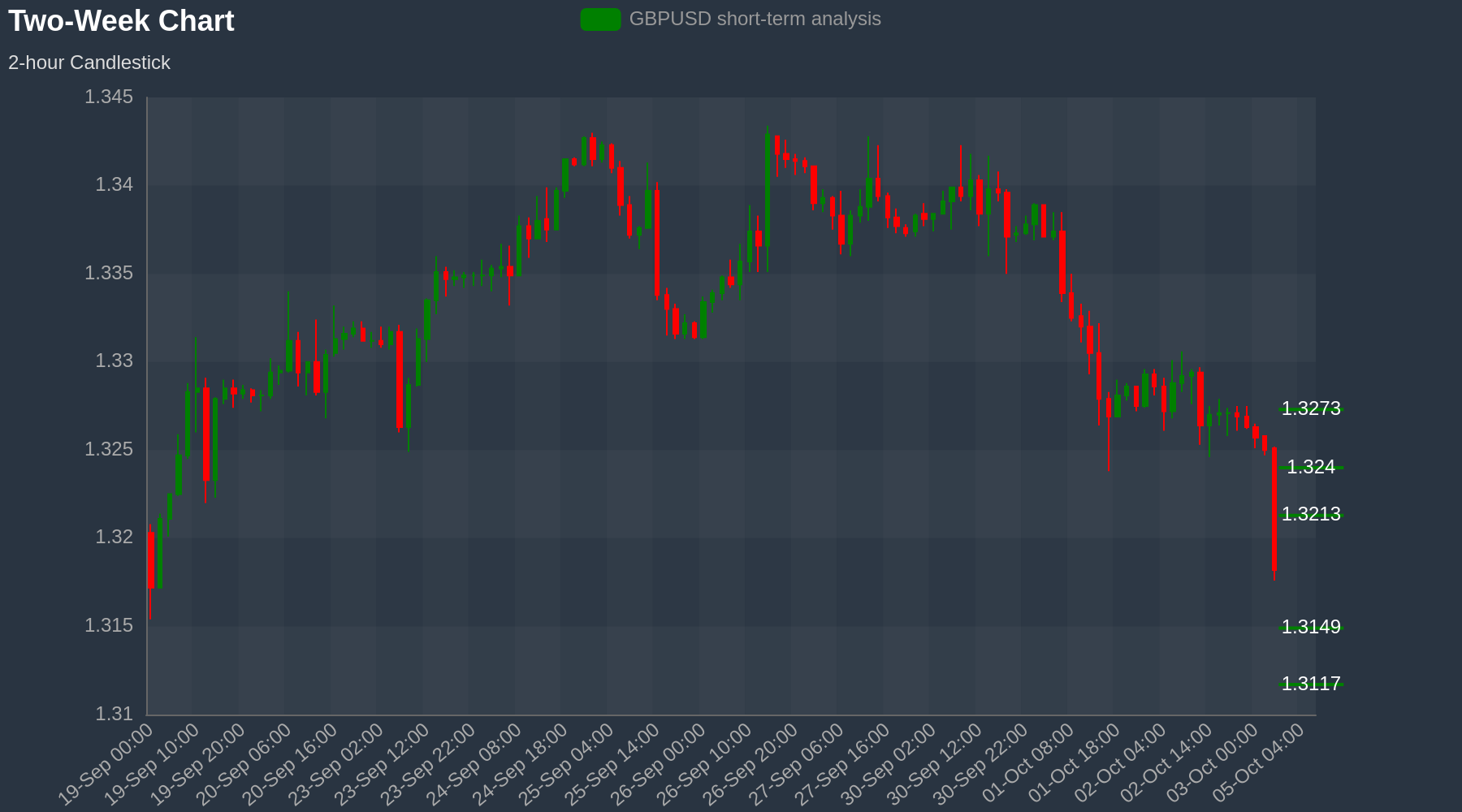 GBPUSD Chart