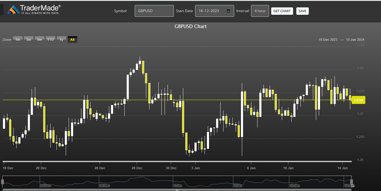 GBPUSD Chart