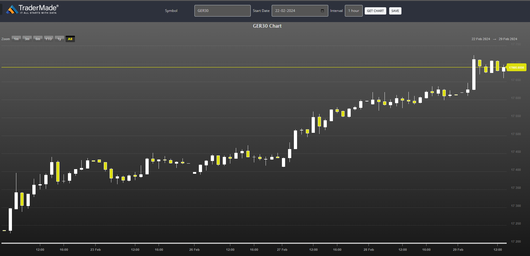 DAX (GER30) Chart