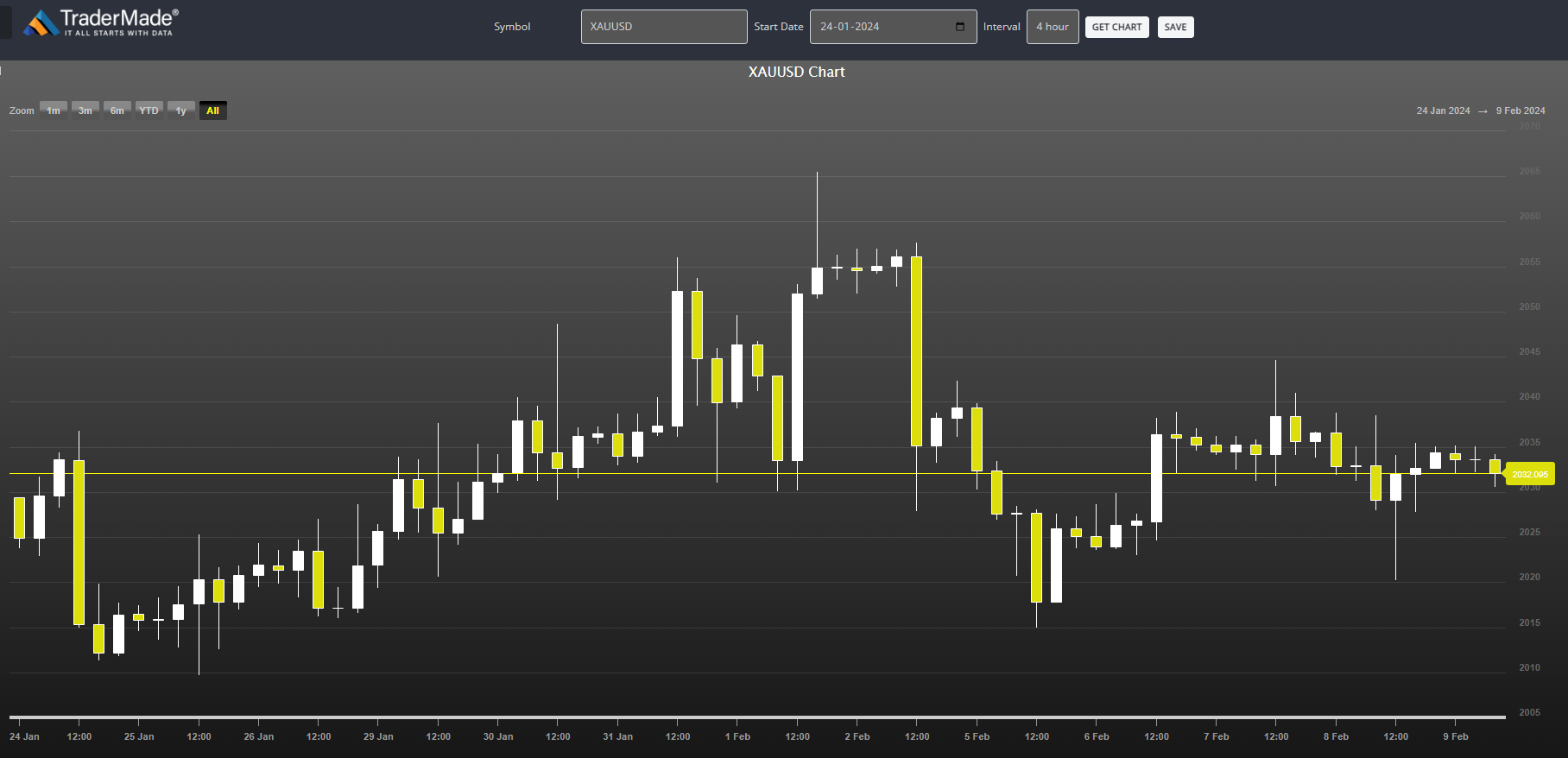 XAUUSD CHART