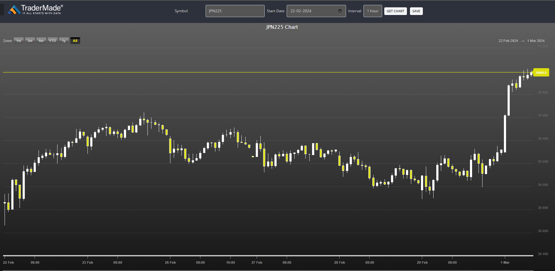 Nikkei (JPN225) Chart