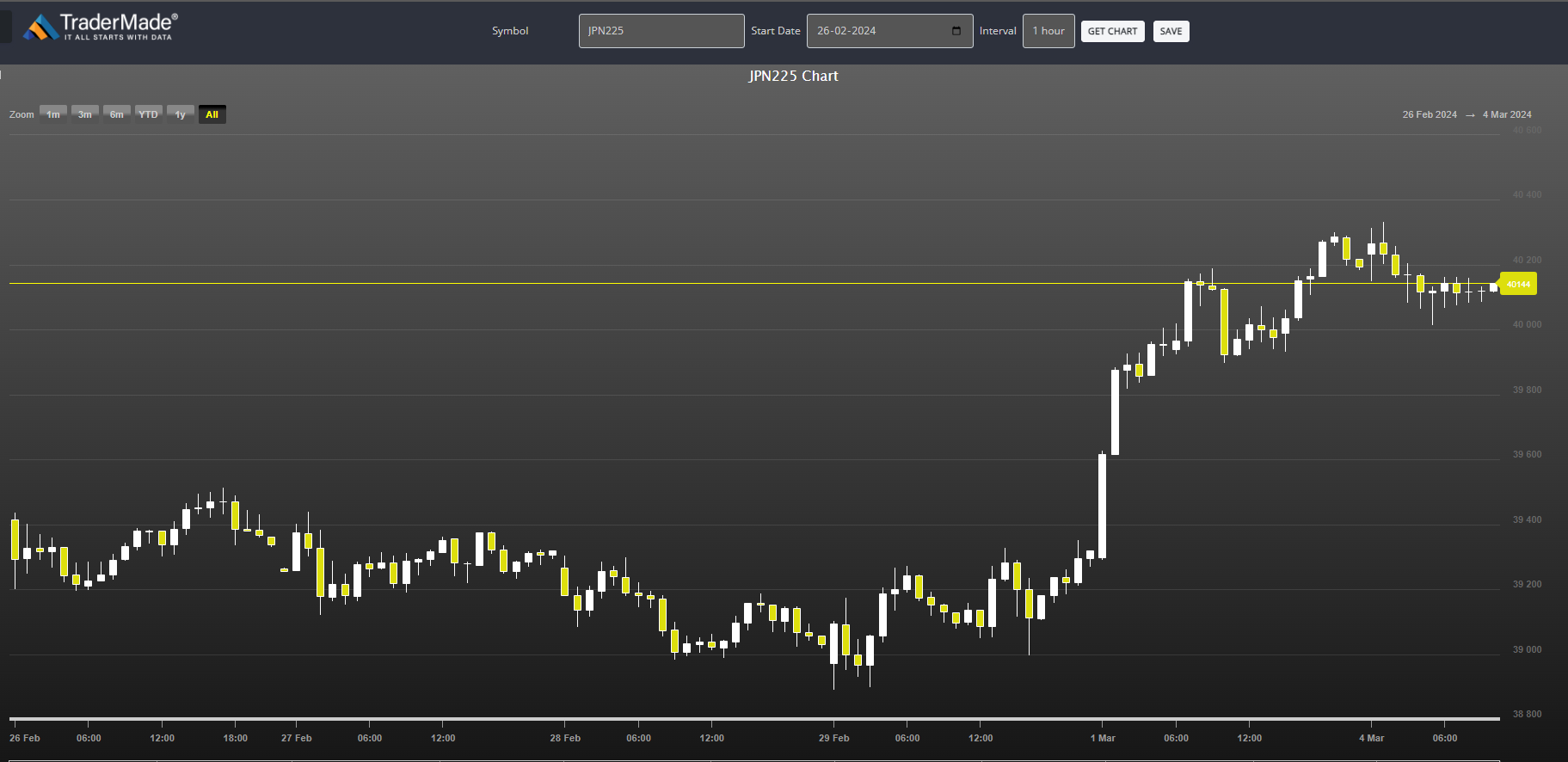 Nikkei (JPN225) Chart