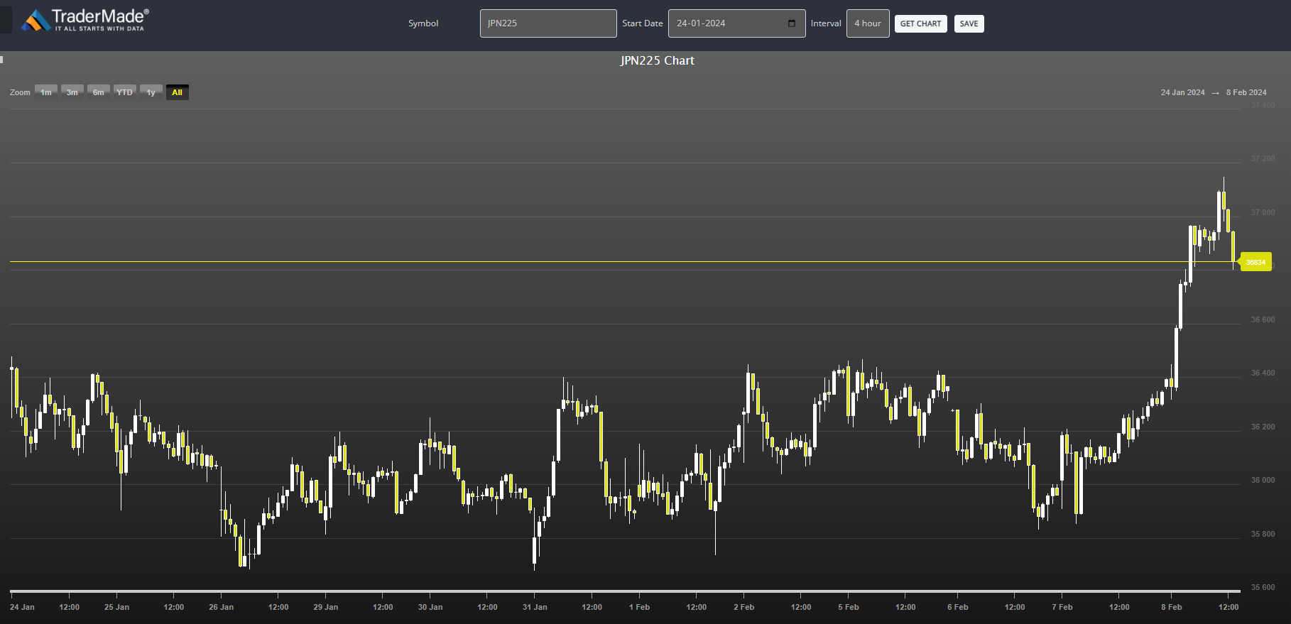 JPN225 CHART