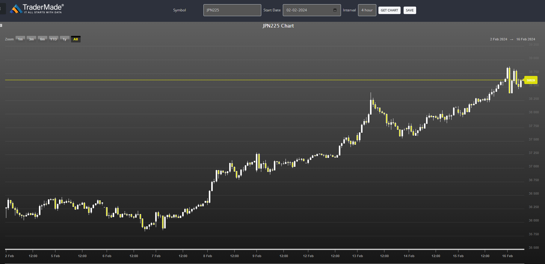 JPN225 CHART