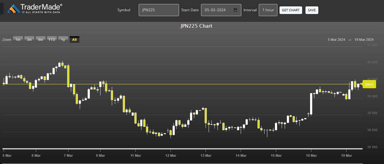 NIKKEI (JPN225) Chart