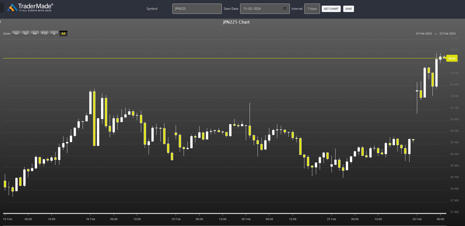 JPN225 1-Hour 1-Week Chart