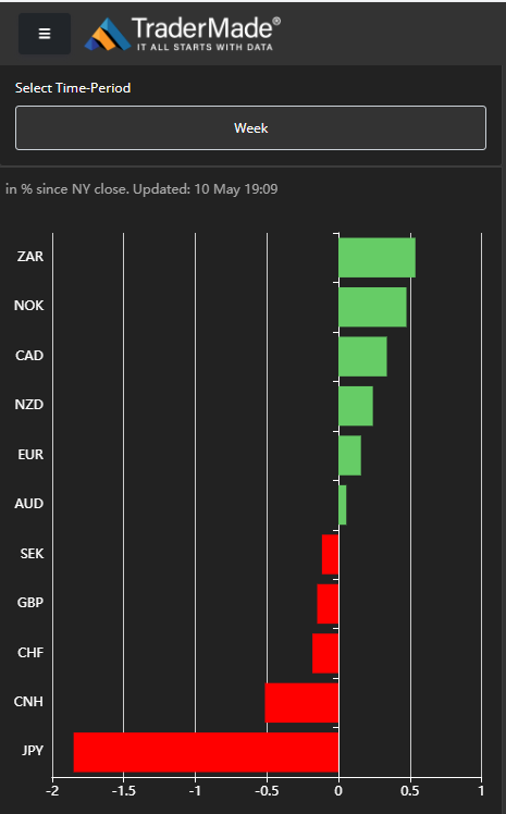 Movements vs Dollar