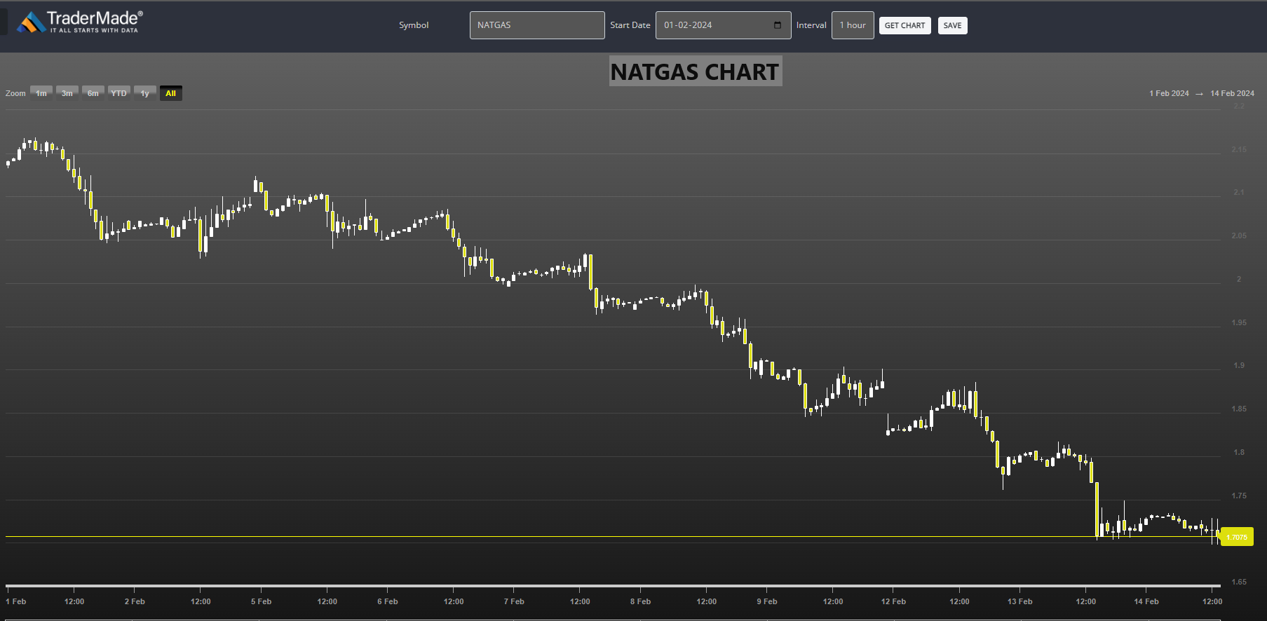 NATGAS CHART