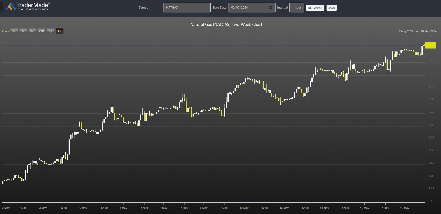 NATGAS Chart