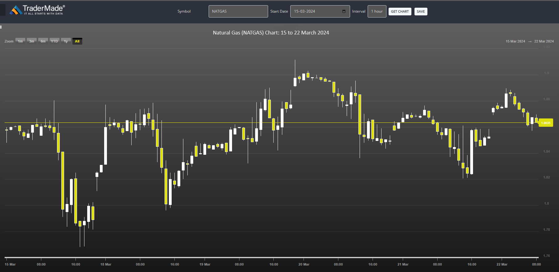 Natural Gas (NATGAS) Chart