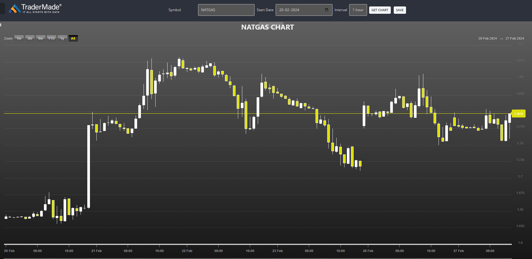 NATGAS Chart