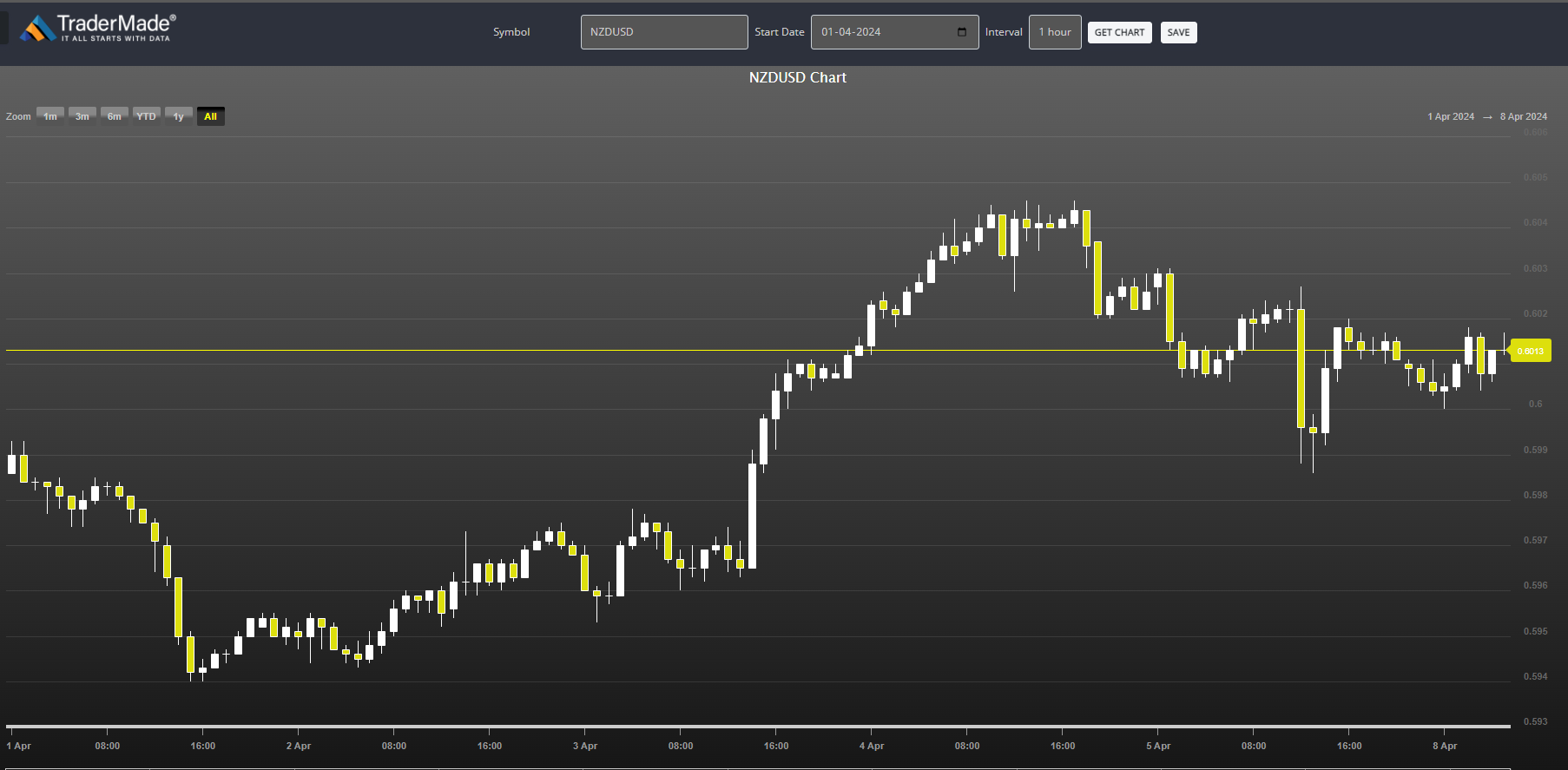 NZDUSD Chart