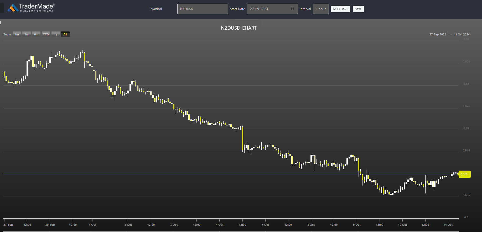 NZDUSD Chart