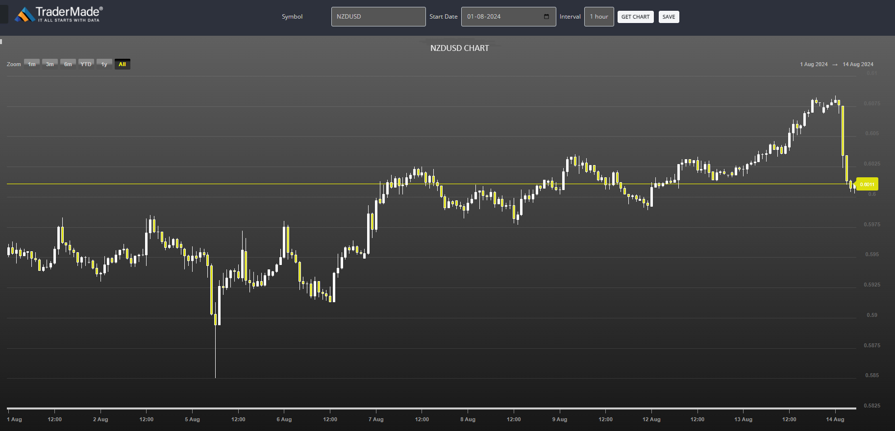 NZDUSD Chart