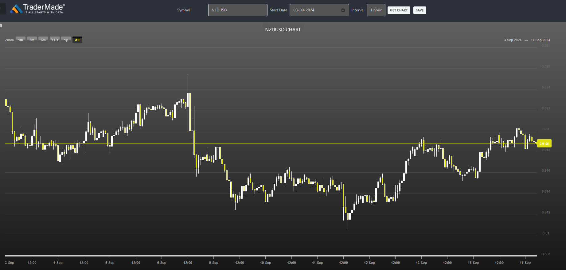 NZDUSD Chart