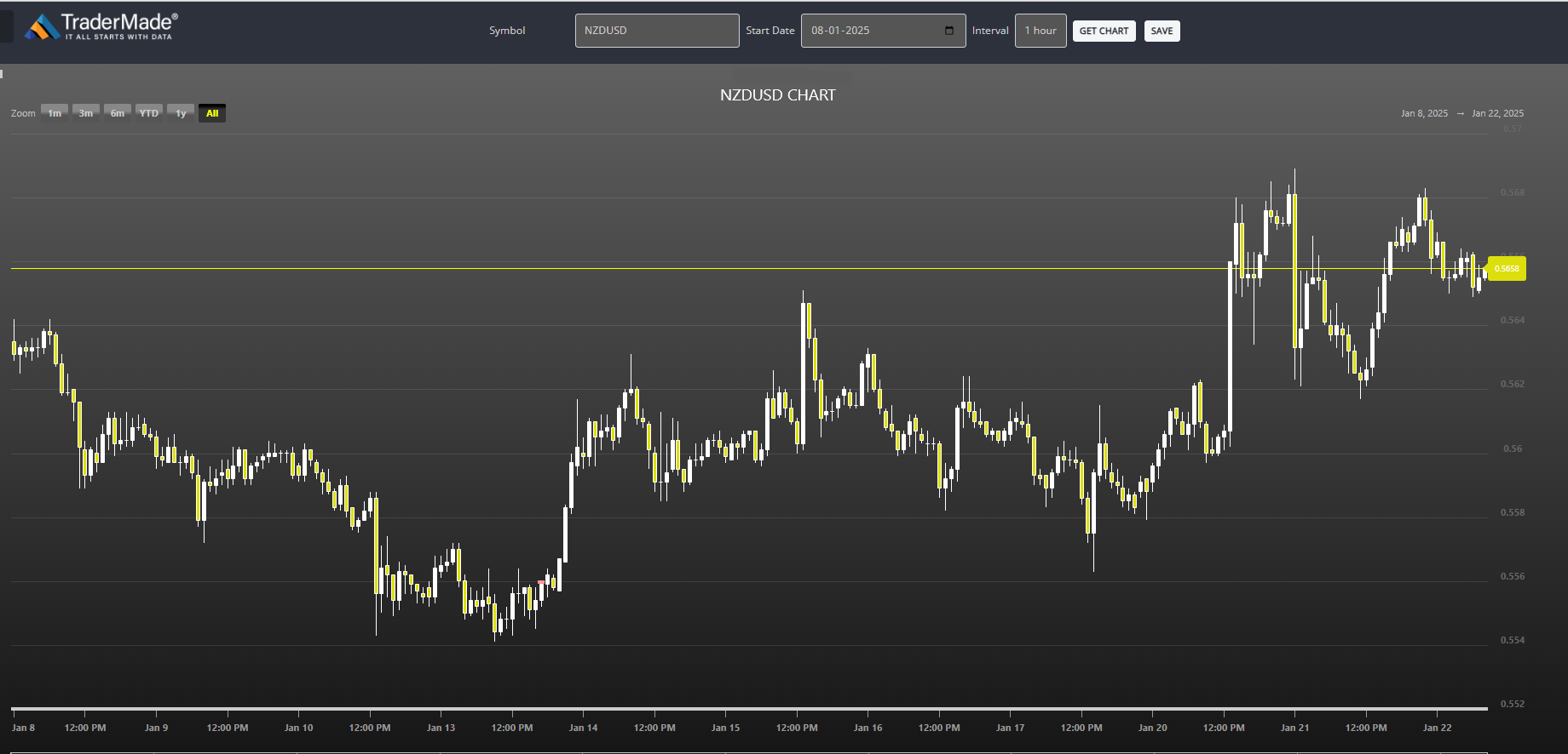 NZDUSD Chart