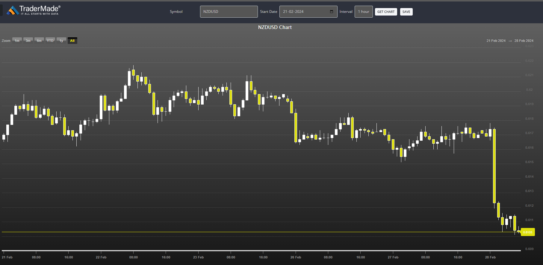 NZDUSD Chart