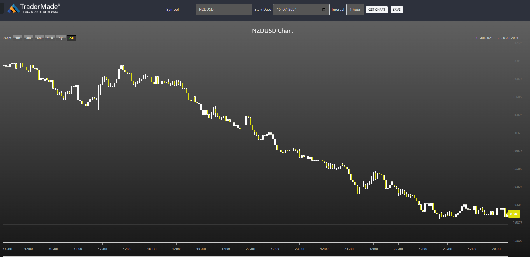 NZDUSD Chart