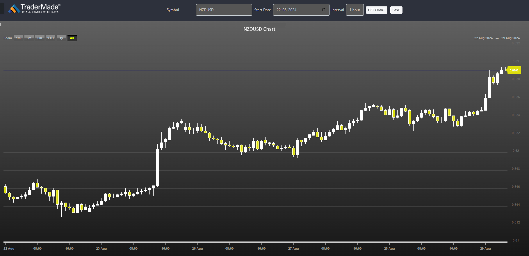 NZDUSD Chart